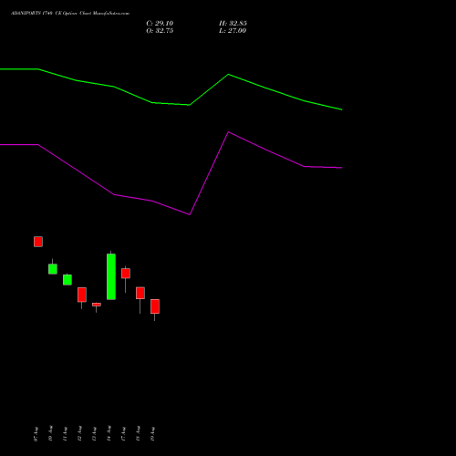 ADANIPORTS 1740 CE (CALL) 29 September 2026 options price chart analysis Adani Ports and Special Economic Zone Limited 