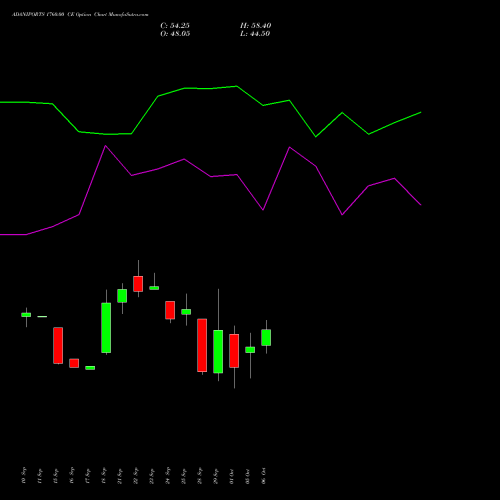 ADANIPORTS 1760.00 CE (CALL) 27 October 2026 options price chart analysis Adani Ports and Special Economic Zone Limited 