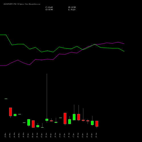 ADANIPORTS 1760 CE (CALL) 28 April 2026 options price chart analysis Adani Ports and Special Economic Zone Limited 