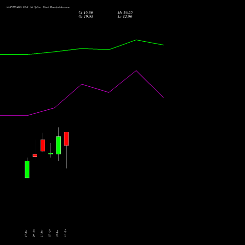 ADANIPORTS 1760 CE (CALL) 26 May 2026 options price chart analysis Adani Ports and Special Economic Zone Limited 