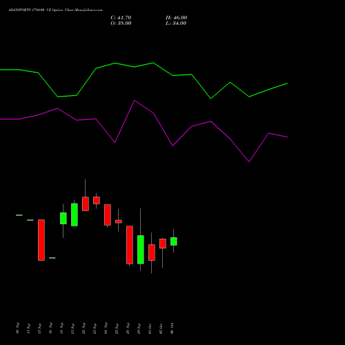 ADANIPORTS 1780.00 CE (CALL) 27 October 2026 options price chart analysis Adani Ports and Special Economic Zone Limited 