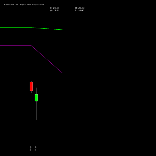 ADANIPORTS 1780 CE (CALL) 26 May 2026 options price chart analysis Adani Ports and Special Economic Zone Limited 