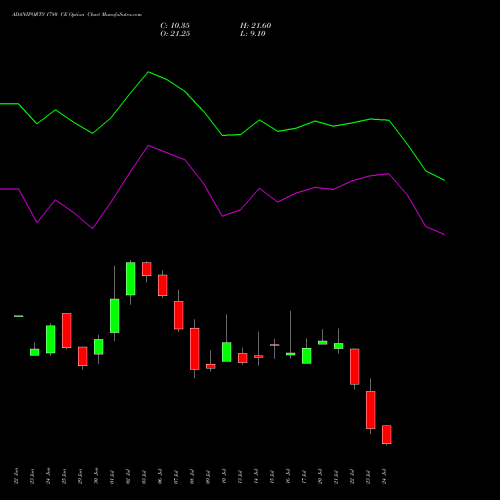 ADANIPORTS 1780 CE (CALL) 28 July 2026 options price chart analysis Adani Ports and Special Economic Zone Limited 