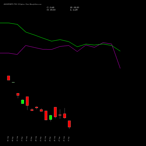 ADANIPORTS 1780 CE (CALL) 29 September 2026 options price chart analysis Adani Ports and Special Economic Zone Limited 