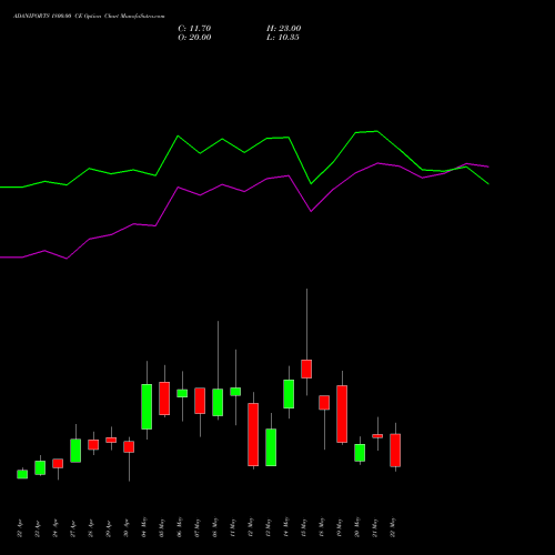 ADANIPORTS 1800.00 CE (CALL) 26 May 2026 options price chart analysis Adani Ports and Special Economic Zone Limited 