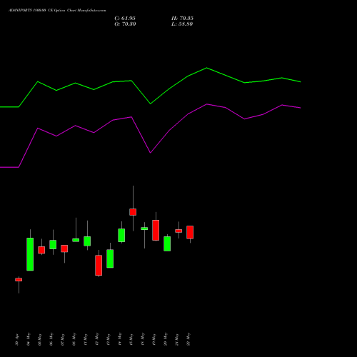 ADANIPORTS 1800.00 CE (CALL) 30 June 2026 options price chart analysis Adani Ports and Special Economic Zone Limited 