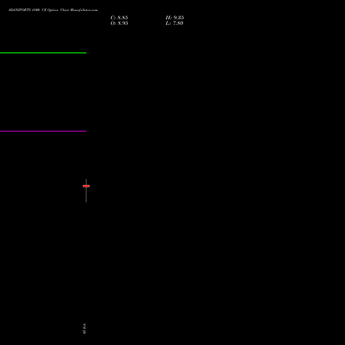 ADANIPORTS 1800 CE (CALL) 30 March 2026 options price chart analysis Adani Ports and Special Economic Zone Limited 
