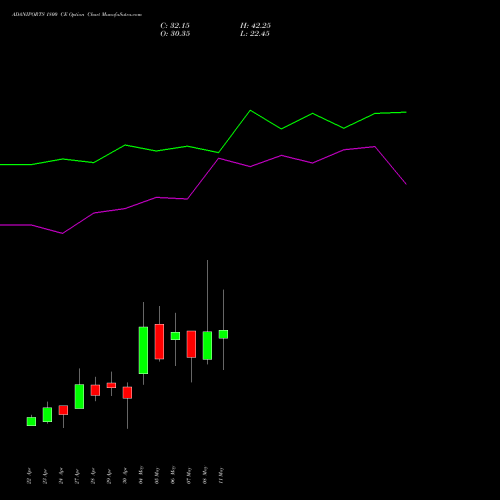 ADANIPORTS 1800 CE (CALL) 26 May 2026 options price chart analysis Adani Ports and Special Economic Zone Limited 