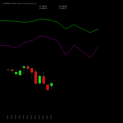 ADANIPORTS 1820.00 CE (CALL) 28 July 2026 options price chart analysis Adani Ports and Special Economic Zone Limited 
