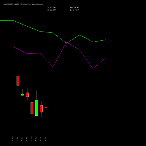 ADANIPORTS 1820.00 CE (CALL) 27 October 2026 options price chart analysis Adani Ports and Special Economic Zone Limited 