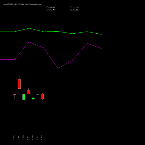 ADANIPORTS 1820 CE (CALL) 30 June 2026 options price chart analysis Adani Ports and Special Economic Zone Limited 