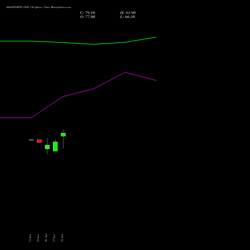 ADANIPORTS 1820 CE (CALL) 28 July 2026 options price chart analysis Adani Ports and Special Economic Zone Limited 