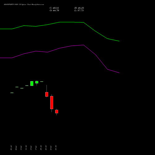 ADANIPORTS 1820 CE (CALL) 25 August 2026 options price chart analysis Adani Ports and Special Economic Zone Limited 