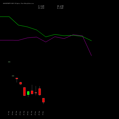 ADANIPORTS 1820 CE (CALL) 29 September 2026 options price chart analysis Adani Ports and Special Economic Zone Limited 
