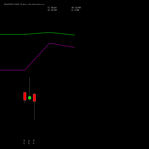 ADANIPORTS 1840.00 CE (CALL) 26 May 2026 options price chart analysis Adani Ports and Special Economic Zone Limited 