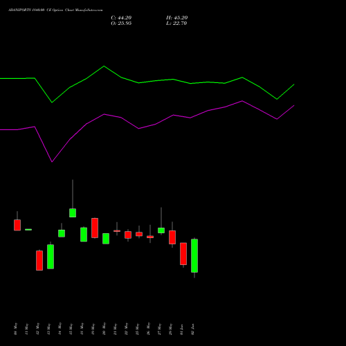 ADANIPORTS 1840.00 CE (CALL) 30 June 2026 options price chart analysis Adani Ports and Special Economic Zone Limited 