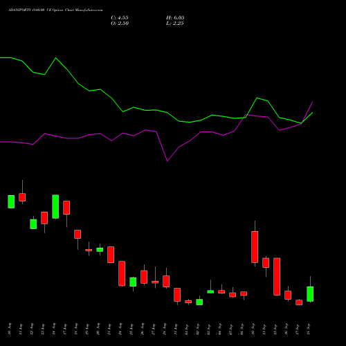ADANIPORTS 1840.00 CE (CALL) 29 September 2026 options price chart analysis Adani Ports and Special Economic Zone Limited 