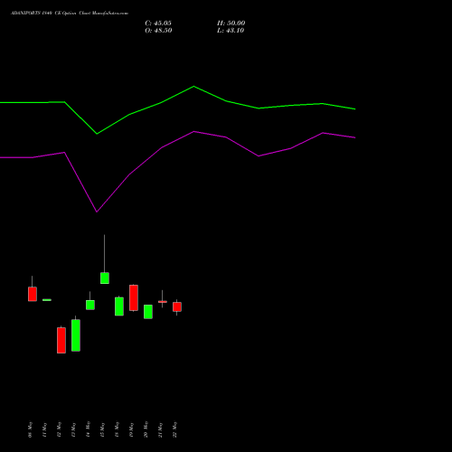 ADANIPORTS 1840 CE (CALL) 30 June 2026 options price chart analysis Adani Ports and Special Economic Zone Limited 