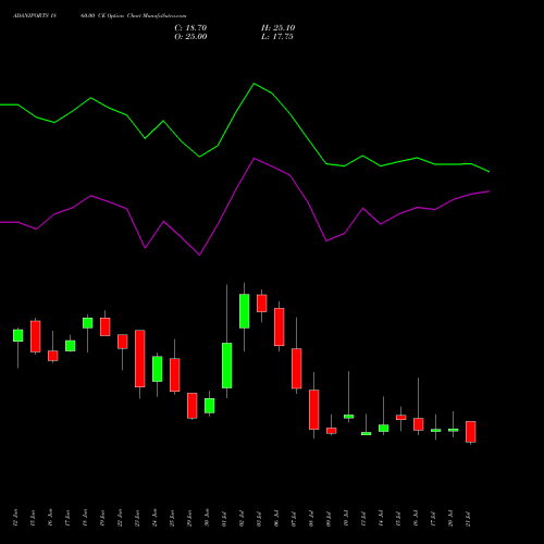 ADANIPORTS 1860.00 CE (CALL) 28 July 2026 options price chart analysis Adani Ports and Special Economic Zone Limited 