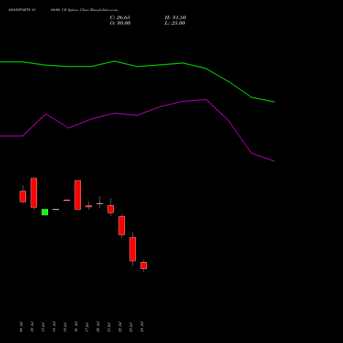 ADANIPORTS 1860.00 CE (CALL) 25 August 2026 options price chart analysis Adani Ports and Special Economic Zone Limited 