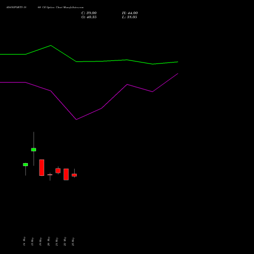 ADANIPORTS 1860 CE (CALL) 30 June 2026 options price chart analysis Adani Ports and Special Economic Zone Limited 