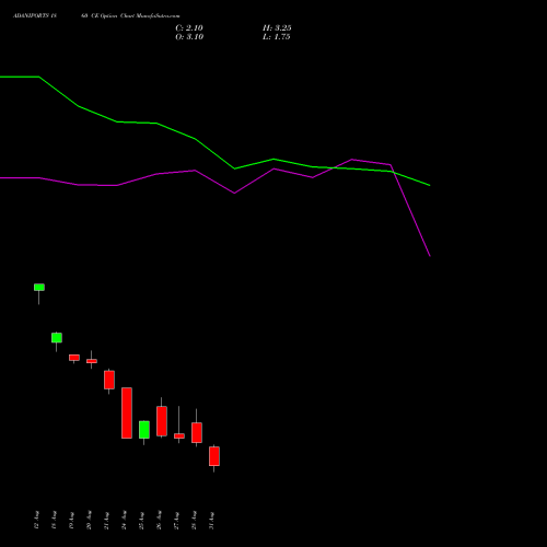 ADANIPORTS 1860 CE (CALL) 29 September 2026 options price chart analysis Adani Ports and Special Economic Zone Limited 