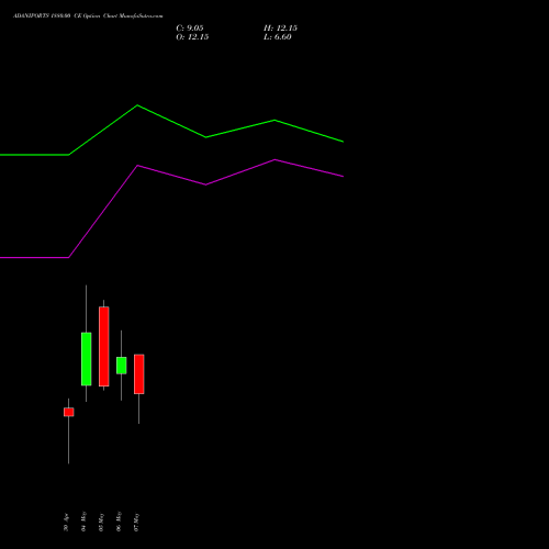 ADANIPORTS 1880.00 CE (CALL) 26 May 2026 options price chart analysis Adani Ports and Special Economic Zone Limited 