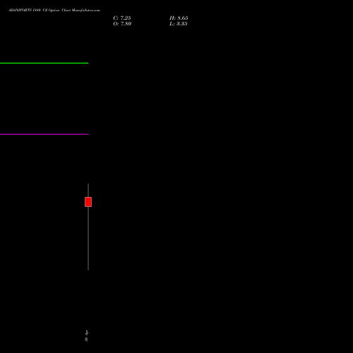 ADANIPORTS 1880 CE (CALL) 26 May 2026 options price chart analysis Adani Ports and Special Economic Zone Limited 