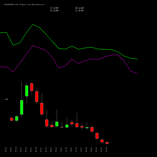 ADANIPORTS 1880 CE (CALL) 28 July 2026 options price chart analysis Adani Ports and Special Economic Zone Limited 