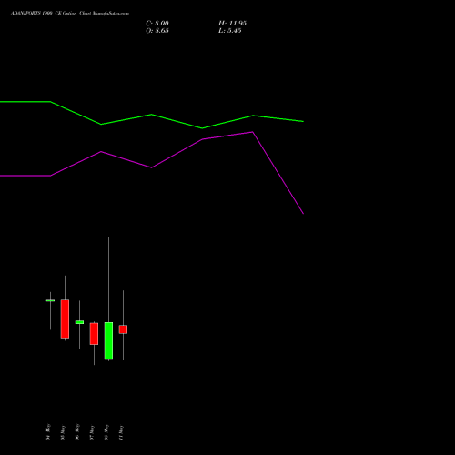 ADANIPORTS 1900 CE (CALL) 26 May 2026 options price chart analysis Adani Ports and Special Economic Zone Limited 