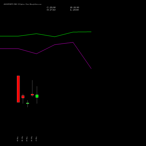 ADANIPORTS 1900 CE (CALL) 30 June 2026 options price chart analysis Adani Ports and Special Economic Zone Limited 