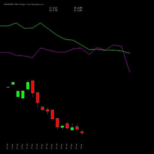 ADANIPORTS 1900 CE (CALL) 29 September 2026 options price chart analysis Adani Ports and Special Economic Zone Limited 