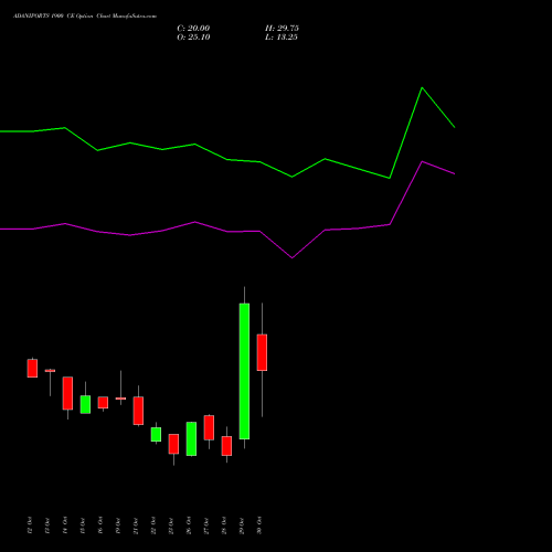 ADANIPORTS 1900 CE (CALL) 23 November 2026 options price chart analysis Adani Ports and Special Economic Zone Limited 