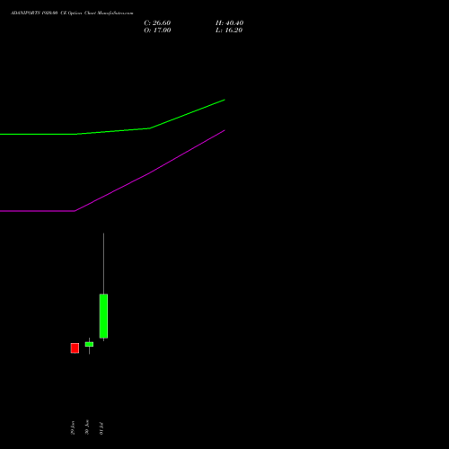 ADANIPORTS 1920.00 CE (CALL) 28 July 2026 options price chart analysis Adani Ports and Special Economic Zone Limited 
