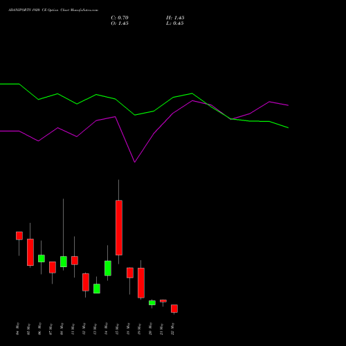 ADANIPORTS 1920 CE (CALL) 26 May 2026 options price chart analysis Adani Ports and Special Economic Zone Limited 