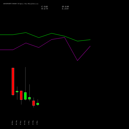 ADANIPORTS 1940.00 CE (CALL) 26 May 2026 options price chart analysis Adani Ports and Special Economic Zone Limited 