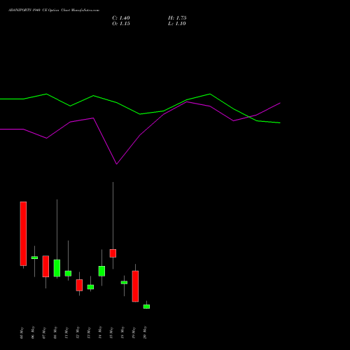 ADANIPORTS 1940 CE (CALL) 26 May 2026 options price chart analysis Adani Ports and Special Economic Zone Limited 