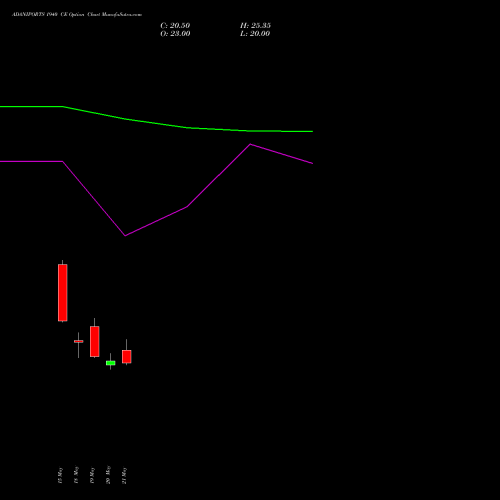 ADANIPORTS 1940 CE (CALL) 30 June 2026 options price chart analysis Adani Ports and Special Economic Zone Limited 