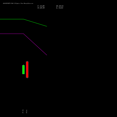 ADANIPORTS 1940 CE (CALL) 28 July 2026 options price chart analysis Adani Ports and Special Economic Zone Limited 