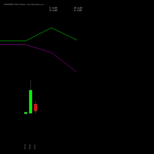 ADANIPORTS 1940 CE (CALL) 27 October 2026 options price chart analysis Adani Ports and Special Economic Zone Limited 