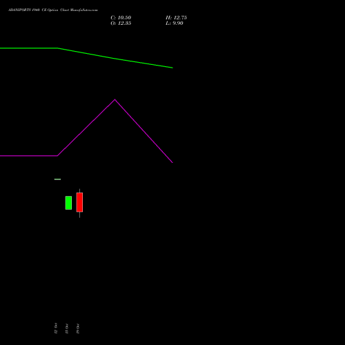 ADANIPORTS 1940 CE (CALL) 23 November 2026 options price chart analysis Adani Ports and Special Economic Zone Limited 