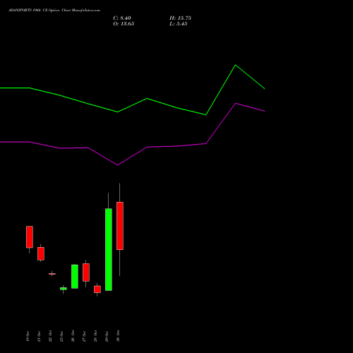 ADANIPORTS 1960 CE (CALL) 23 November 2026 options price chart analysis Adani Ports and Special Economic Zone Limited 