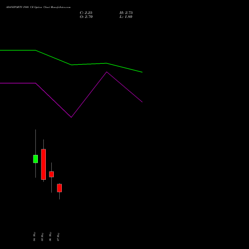 ADANIPORTS 1980 CE (CALL) 26 May 2026 options price chart analysis Adani Ports and Special Economic Zone Limited 