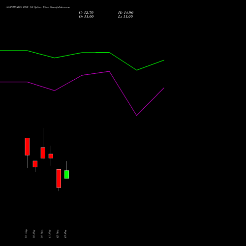 ADANIPORTS 1980 CE (CALL) 30 June 2026 options price chart analysis Adani Ports and Special Economic Zone Limited 