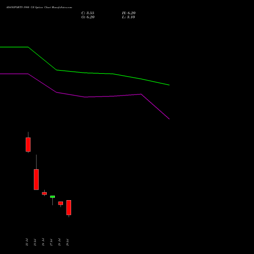 ADANIPORTS 1980 CE (CALL) 25 August 2026 options price chart analysis Adani Ports and Special Economic Zone Limited 