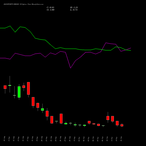 ADANIPORTS 2000.00 CE (CALL) 29 September 2026 options price chart analysis Adani Ports and Special Economic Zone Limited 