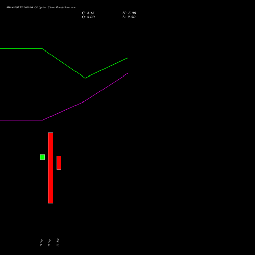 ADANIPORTS 2000.00 CE (CALL) 27 October 2026 options price chart analysis Adani Ports and Special Economic Zone Limited 
