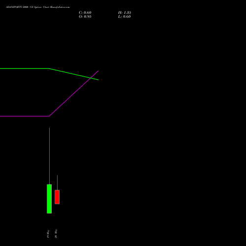 ADANIPORTS 2000 CE (CALL) 26 May 2026 options price chart analysis Adani Ports and Special Economic Zone Limited 