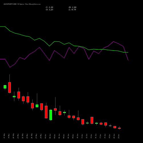 ADANIPORTS 2000 CE (CALL) 30 June 2026 options price chart analysis Adani Ports and Special Economic Zone Limited 