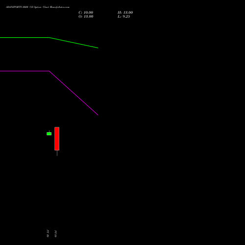 ADANIPORTS 2020 CE (CALL) 28 July 2026 options price chart analysis Adani Ports and Special Economic Zone Limited 